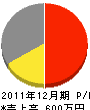中村土建 損益計算書 2011年12月期 中村土建 損益計算書 2011年12月期
