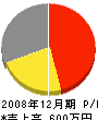 田中工務店 損益計算書 2008年12月期