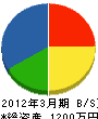 合田電気 貸借対照表 2012年3月期