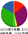 佐藤林業 貸借対照表 2010年5月期
