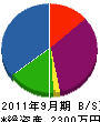 兼松管工 貸借対照表 2011年9月期