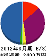 齋藤組 貸借対照表 2012年3月期