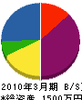 守田建設 貸借対照表 2010年3月期