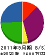 桑田設備 貸借対照表 2011年9月期