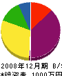 土井組 貸借対照表 2008年12月期