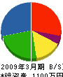 斎藤建設 貸借対照表 2009年3月期