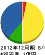 徳永興業 貸借対照表 2012年12月期