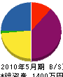 井坂設備 貸借対照表 2010年5月期