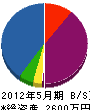 鈴歩興業 貸借対照表 2012年5月期