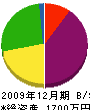 飯塚石材店 貸借対照表 2009年12月期