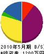 鈴木工務所 貸借対照表 2010年5月期