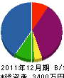タオ 貸借対照表 2011年12月期