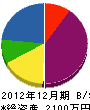 佐藤土木 貸借対照表 2012年12月期