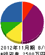 吉野硝子工業所 貸借対照表 2012年11月期