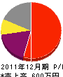 松山工業所 損益計算書 2011年12月期