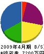 田尻工務店 貸借対照表 2009年4月期
