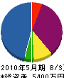 花城組 貸借対照表 2010年5月期