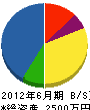 吉岡通信設備 貸借対照表 2012年6月期