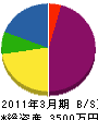東井組 貸借対照表 2011年3月期
