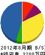 三鈴工業 貸借対照表 2012年8月期