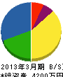 佐藤電機工業所 貸借対照表 2013年3月期