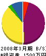 大晃建設 貸借対照表 2008年3月期