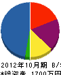 田村ガーデン 貸借対照表 2012年10月期