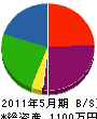 柴田産業建設 貸借対照表 2011年5月期