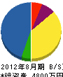 島田水道工業 貸借対照表 2012年8月期