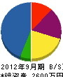 日東工業 貸借対照表 2012年9月期