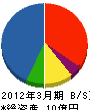 宮田建設 貸借対照表 2012年3月期