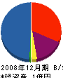 武山住宅 貸借対照表 2008年12月期