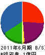 斗伸 貸借対照表 2011年6月期