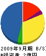 新田組 貸借対照表 2009年9月期