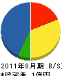 中村工業 貸借対照表 2011年8月期