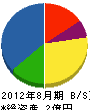本島建設 貸借対照表 2012年8月期