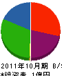 福冨 貸借対照表 2011年10月期