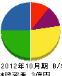 上野建設 貸借対照表 2012年10月期