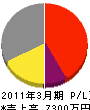横川電機 損益計算書 2011年3月期