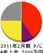 西日本サッシュ 損益計算書 2011年2月期