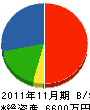 司商事 貸借対照表 2011年11月期