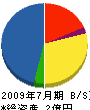東京建匠 貸借対照表 2009年7月期