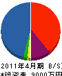 大城戸社寺工業 貸借対照表 2011年4月期