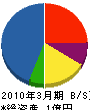 橋本組 貸借対照表 2010年3月期