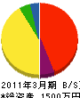 扇田水道 貸借対照表 2011年3月期