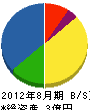 昭和塗建工業 貸借対照表 2012年8月期