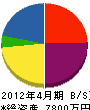 松坂工業 貸借対照表 2012年4月期