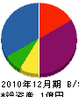 大島鉄工所 貸借対照表 2010年12月期