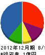 三浦工務店 貸借対照表 2012年12月期