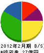 千代田ビルマネジメント 貸借対照表 2012年2月期